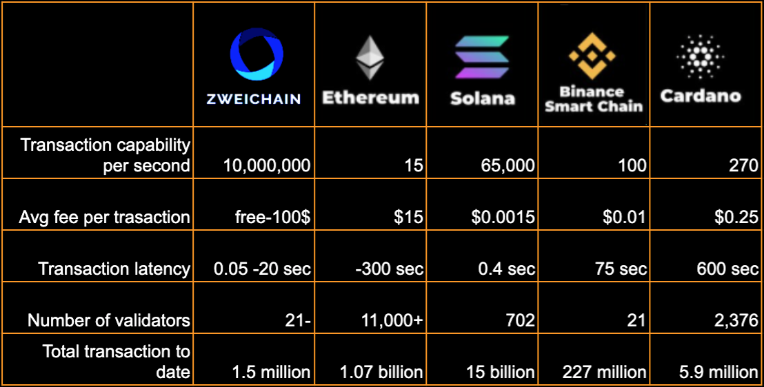 Zweichain spec comparison